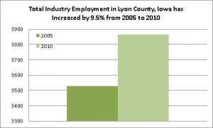 Industry employment in Lyon County