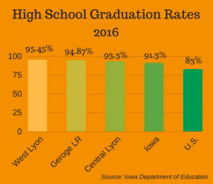 High School Graduation Rates infographic