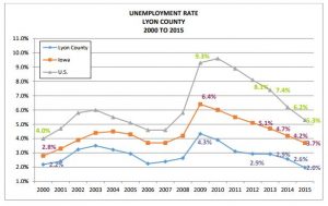 Lyon County unemployment rate chart